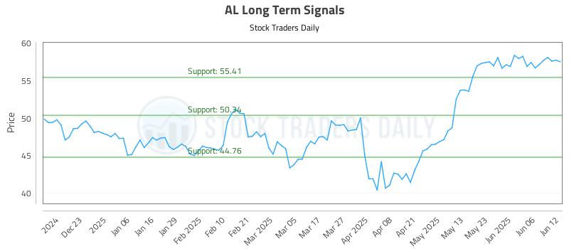 AL Long Term Analysis for June 12 2025 AL Long Term Analysis for June 12 2025