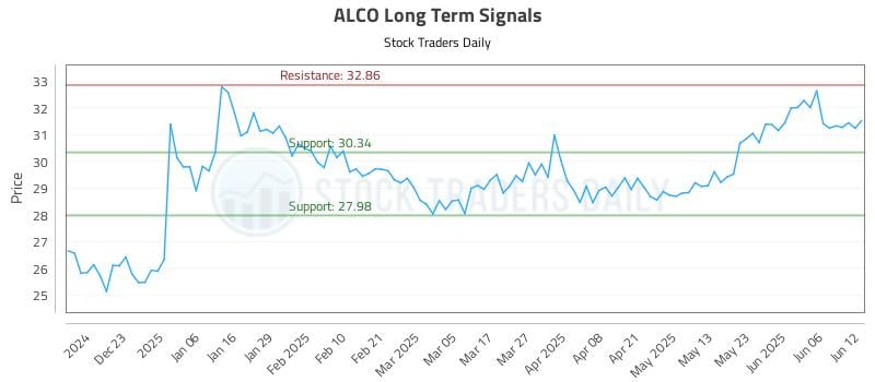 ALCO Long Term Analysis for June 12 2025 ALCO Long Term Analysis for June 12 2025