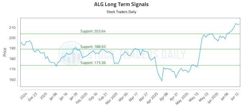 ALG Long Term Analysis for June 12 2025 ALG Long Term Analysis for June 12 2025