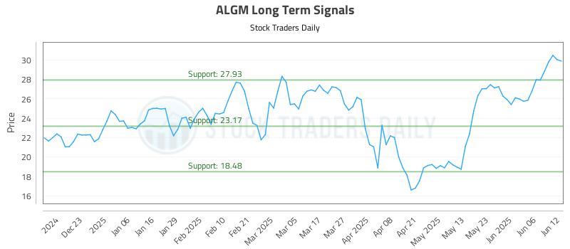 ALGM Long Term Analysis for June 12 2025 ALGM Long Term Analysis for June 12 2025