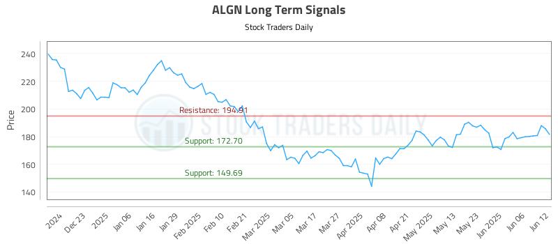 ALGN Long Term Analysis for June 12 2025