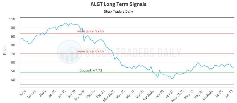 ALGT Long Term Analysis for June 12 2025