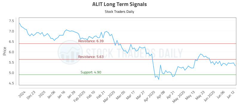 ALIT Long Term Analysis for June 12 2025