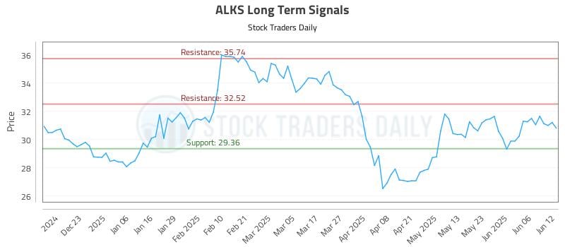 ALKS Long Term Analysis for June 12 2025