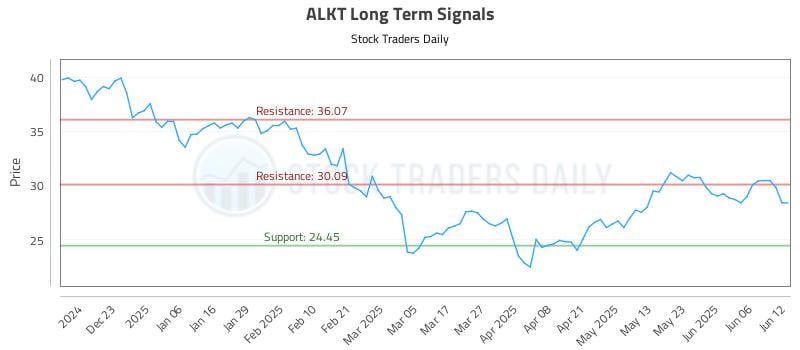ALKT Long Term Analysis for June 12 2025 ALKT Long Term Analysis for June 12 2025
