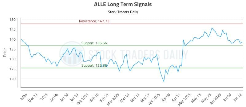 ALLE Long Term Analysis for June 12 2025