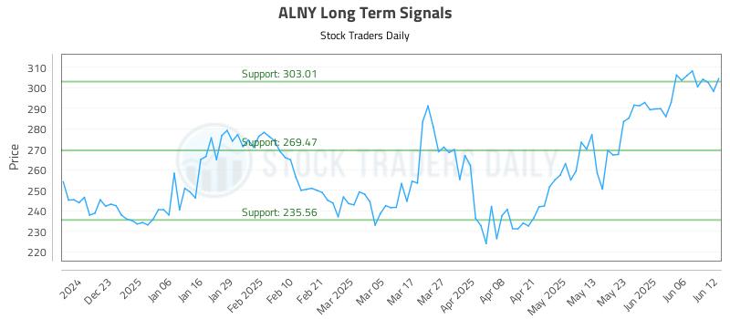 ALNY Long Term Analysis for June 12 2025 ALNY Long Term Analysis for June 12 2025