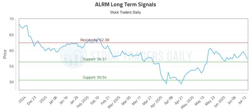 ALRM Long Term Analysis for June 12 2025 ALRM Long Term Analysis for June 12 2025