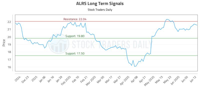 ALRS Long Term Analysis for June 12 2025 ALRS Long Term Analysis for June 12 2025