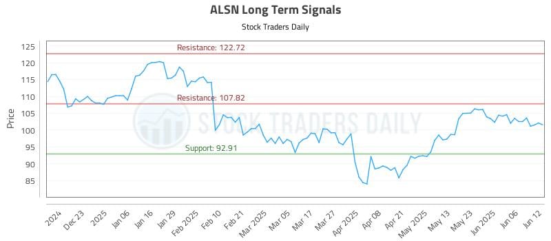 ALSN Long Term Analysis for June 12 2025 ALSN Long Term Analysis for June 12 2025