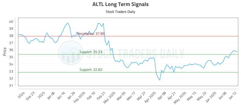 ALTL Long Term Analysis for June 12 2025 ALTL Long Term Analysis for June 12 2025