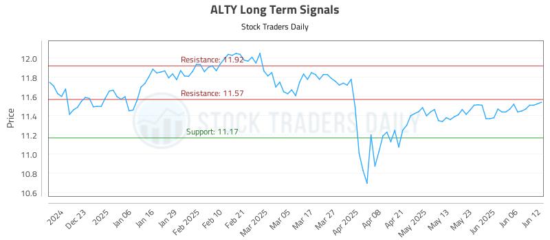 ALTY Long Term Analysis for June 12 2025 ALTY Long Term Analysis for June 12 2025