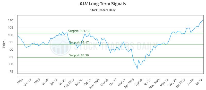 ALV Long Term Analysis for June 12 2025 ALV Long Term Analysis for June 12 2025