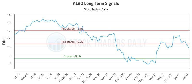 ALVO Long Term Analysis for June 12 2025