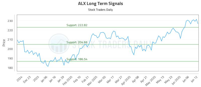 ALX Long Term Analysis for June 12 2025 ALX Long Term Analysis for June 12 2025