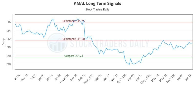 AMAL Long Term Analysis for June 12 2025 AMAL Long Term Analysis for June 12 2025