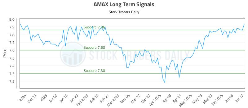 AMAX Long Term Analysis for June 12 2025 AMAX Long Term Analysis for June 12 2025