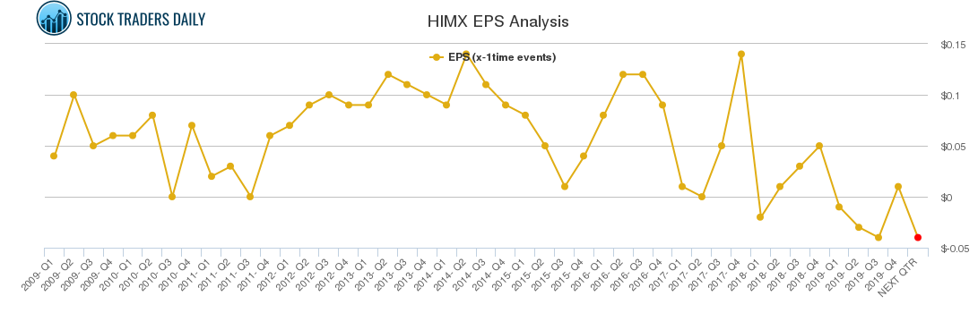 HIMX EPS Analysis