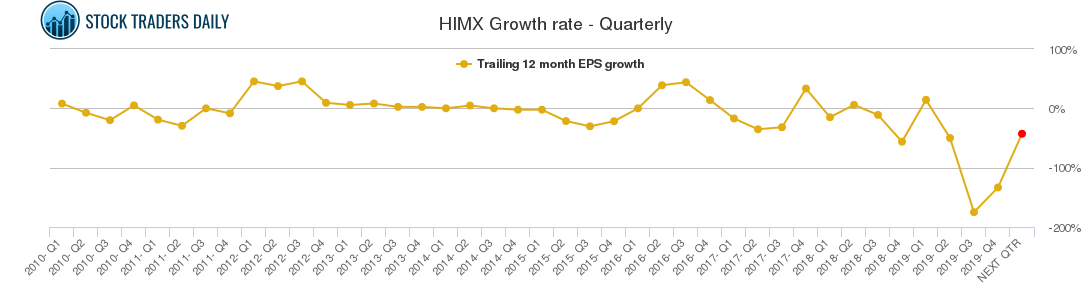 HIMX Growth rate - Quarterly