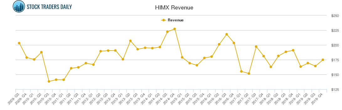 HIMX Revenue chart