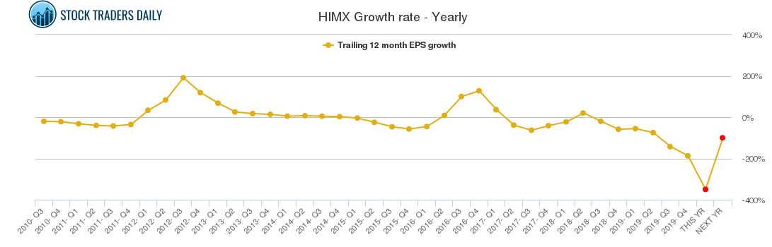HIMX Growth rate - Yearly