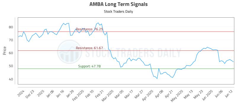 AMBA Long Term Analysis for June 12 2025 AMBA Long Term Analysis for June 12 2025