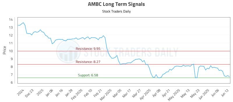 AMBC Long Term Analysis for June 12 2025 AMBC Long Term Analysis for June 12 2025