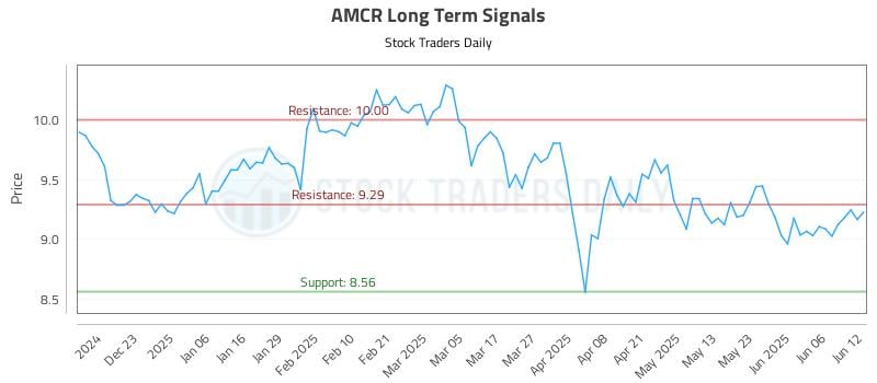 AMCR Long Term Analysis for June 12 2025 AMCR Long Term Analysis for June 12 2025
