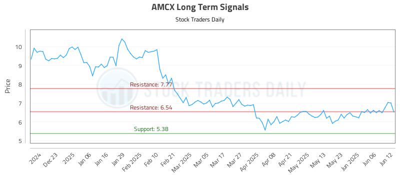 AMCX Long Term Analysis for June 12 2025