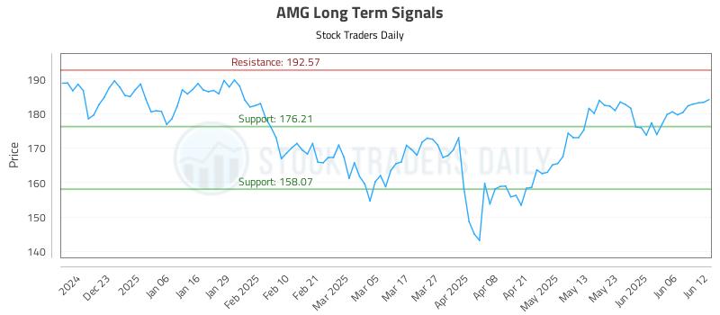 AMG Long Term Analysis for June 12 2025