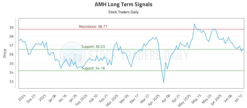 AMH Long Term Analysis for June 12 2025