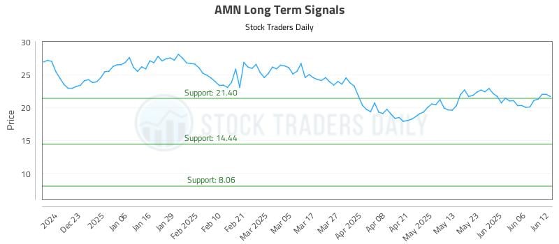 AMN Long Term Analysis for June 12 2025 AMN Long Term Analysis for June 12 2025