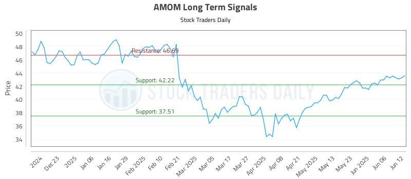 AMOM Long Term Analysis for June 12 2025 AMOM Long Term Analysis for June 12 2025