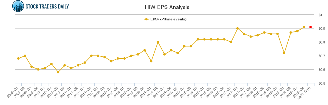 HIW EPS Analysis