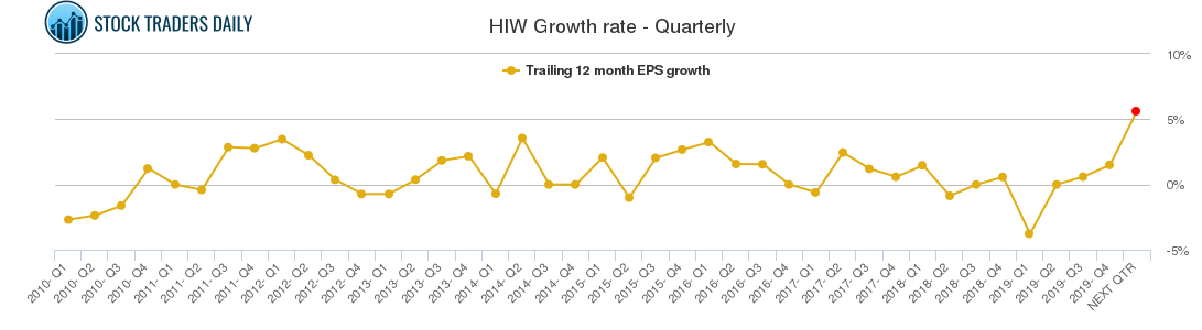 HIW Growth rate - Quarterly