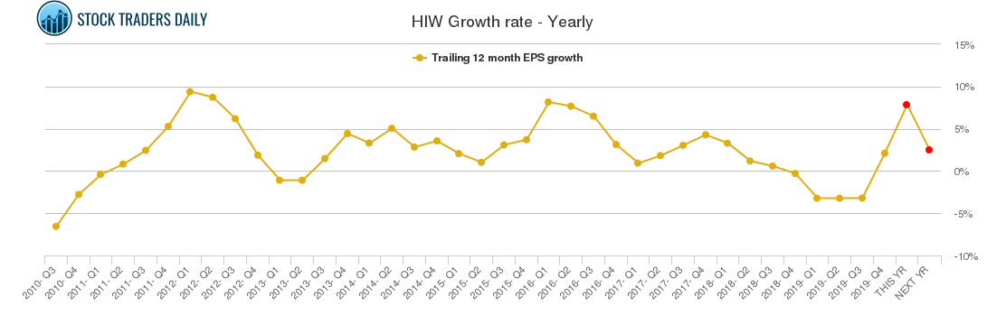 HIW Growth rate - Yearly