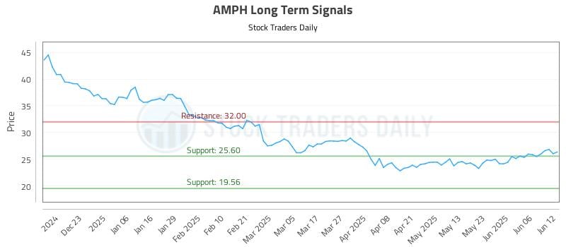 AMPH Long Term Analysis for June 12 2025 AMPH Long Term Analysis for June 12 2025