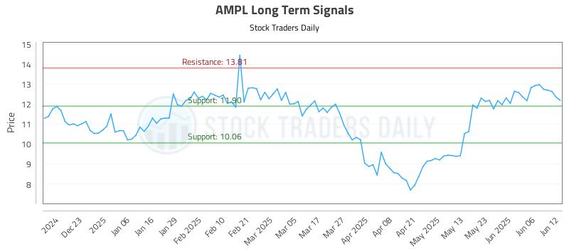 AMPL Long Term Analysis for June 12 2025 AMPL Long Term Analysis for June 12 2025