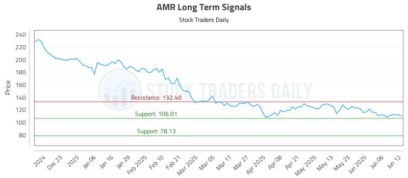 AMR Long Term Analysis for June 12 2025 AMR Long Term Analysis for June 12 2025