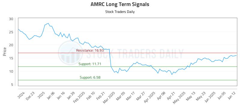 AMRC Long Term Analysis for June 12 2025