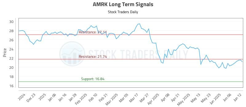 AMRK Long Term Analysis for June 12 2025 AMRK Long Term Analysis for June 12 2025