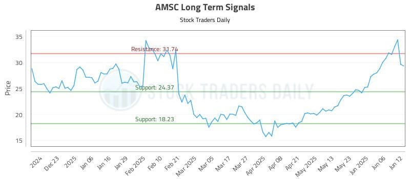 AMSC Long Term Analysis for June 12 2025 AMSC Long Term Analysis for June 12 2025
