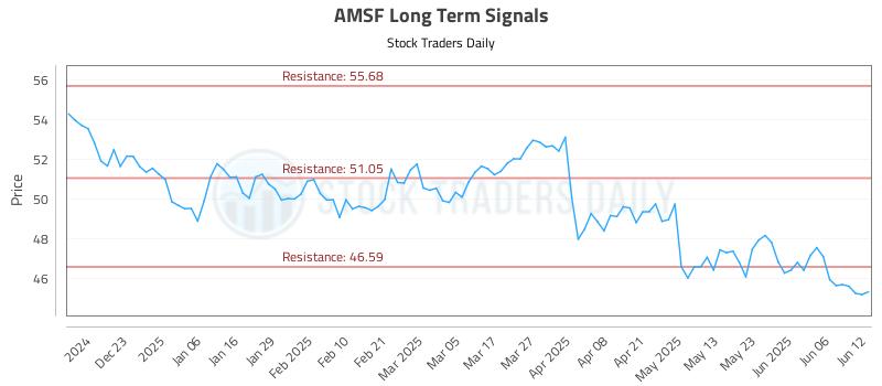 AMSF Long Term Analysis for June 12 2025 AMSF Long Term Analysis for June 12 2025
