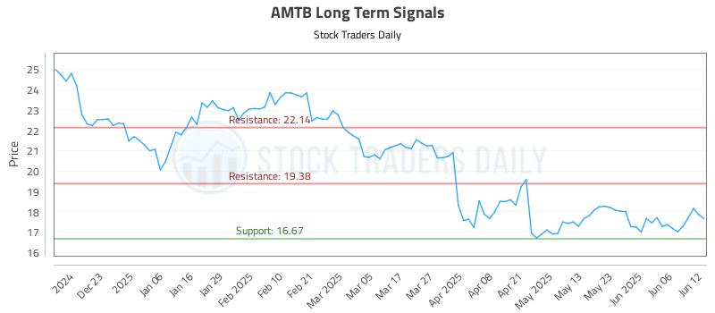 AMTB Long Term Analysis for June 12 2025 AMTB Long Term Analysis for June 12 2025