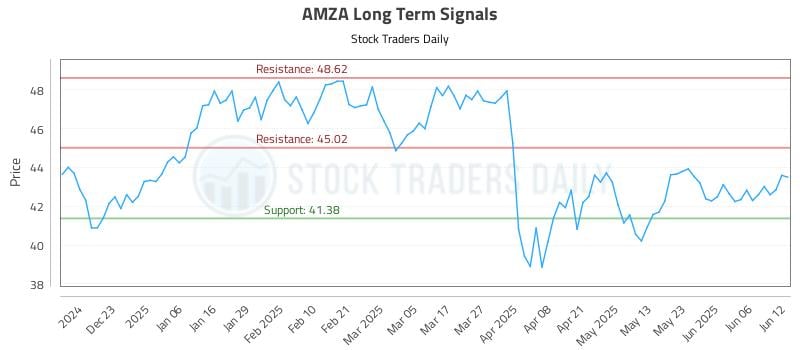 AMZA Long Term Analysis for June 12 2025