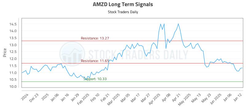 AMZD Long Term Analysis for June 12 2025 AMZD Long Term Analysis for June 12 2025
