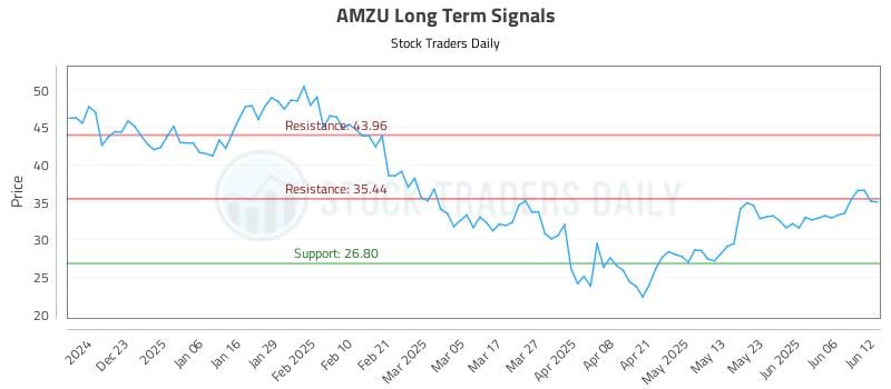 AMZU Long Term Analysis for June 12 2025 AMZU Long Term Analysis for June 12 2025