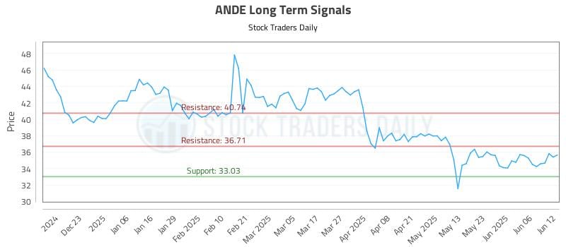 ANDE Long Term Analysis for June 12 2025 ANDE Long Term Analysis for June 12 2025