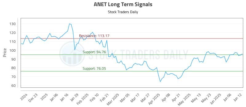 ANET Long Term Analysis for June 12 2025