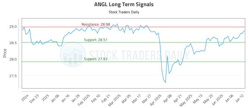 ANGL Long Term Analysis for June 12 2025 ANGL Long Term Analysis for June 12 2025